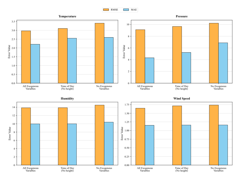Four grouped bar charts showing USTD's MAE and RMSE for temperature, pressure, humidity and wind speed under three conditions: all exogenous variables, time of day only, and no exogenous variables. Error rises as covariates are removed, most sharply for pressure.