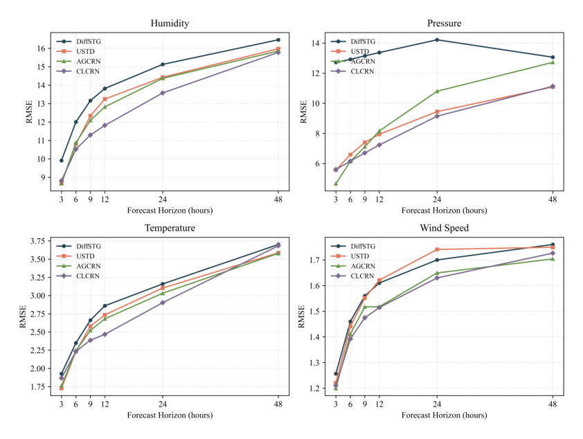 Four line charts of RMSE against forecast horizons of 3, 6, 9, 12, 24 and 48 hours for humidity, pressure, temperature and wind speed, comparing CLCRN, AGCRN, DiffSTG and USTD. All curves rise with horizon; DiffSTG is consistently highest.