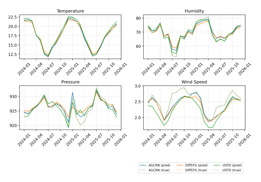Four line charts showing each model's monthly predicted values against the ground truth for temperature, humidity, pressure and wind speed across the 2024 to 2025 test period. All models track the seasonal shape; DiffSTG deviates furthest from the observed trajectory.