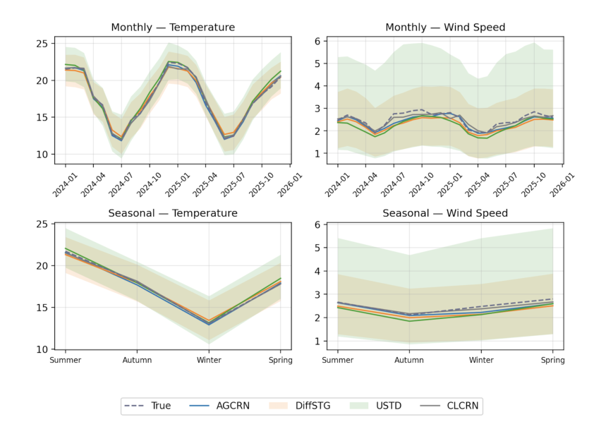 Two charts comparing predicted against true values for wind speed and temperature, with the eight individual samples generated by each diffusion model shown as a spread around the mean prediction. USTD's samples are visibly more dispersed for wind speed.