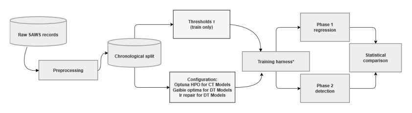 Flow diagram: raw SAWS records feed preprocessing, then a chronological split, which feeds both extreme-event thresholds computed on training data only and model configuration, both of which feed a shared training harness that runs Phase 1 regression and Phase 2 detection before statistical comparison.