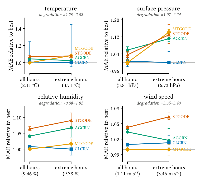 Four small charts, one per variable, each plotting MAE relative to the best cell for all-hours against extreme-hours, with one marker per model. Degradation factors are 1.79 to 2.02 for temperature, 1.97 to 2.24 for pressure, 0.98 to 1.02 for humidity and 3.35 to 3.49 for wind speed.