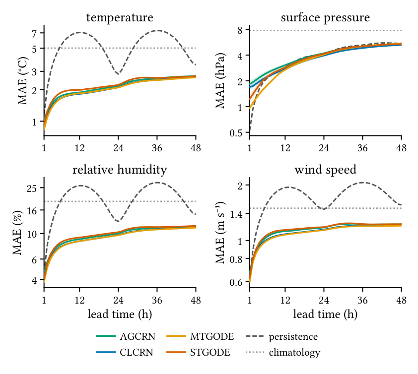 Four log-scale line charts of test MAE against forecast lead from 1 to 48 hours, for temperature, surface pressure, relative humidity and wind speed. The four model curves lie close together and converge as lead increases; the persistence baseline shows a pronounced diurnal sawtooth.