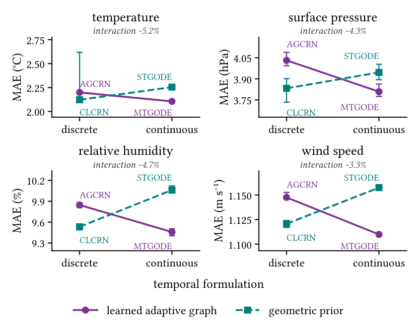 Four interaction plots, one per variable. In each, the line for the learned adaptive graph slopes downward from discrete to continuous time while the line for the geometric prior slopes upward, so the two lines cross.