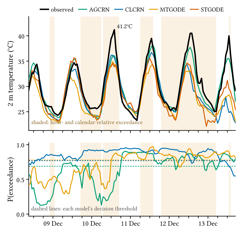 Two stacked panels for the December 2024 heatwave at Makatini station at 24-hour lead. The top panel shows observed temperature against each model's forecast, with a shaded band marking the calendar- and hour-relative exceedance threshold; the models track the daily cycle but under-shoot the peaks.