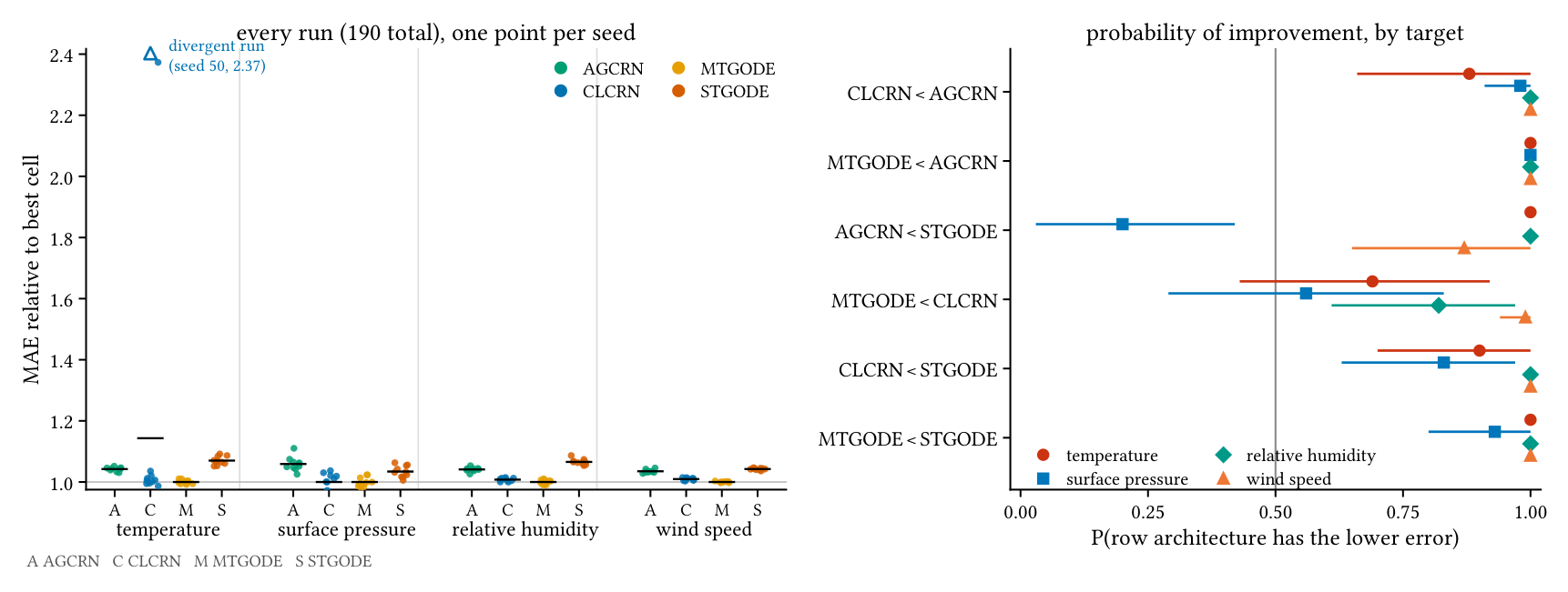 Left: scatter of all 190 runs' MAE relative to the best cell, grouped by variable and model, with the divergent CLCRN temperature run marked as an outlier at 2.37. Right: horizontal bars of the probability that one model beats another, by target, with 95% confidence intervals.