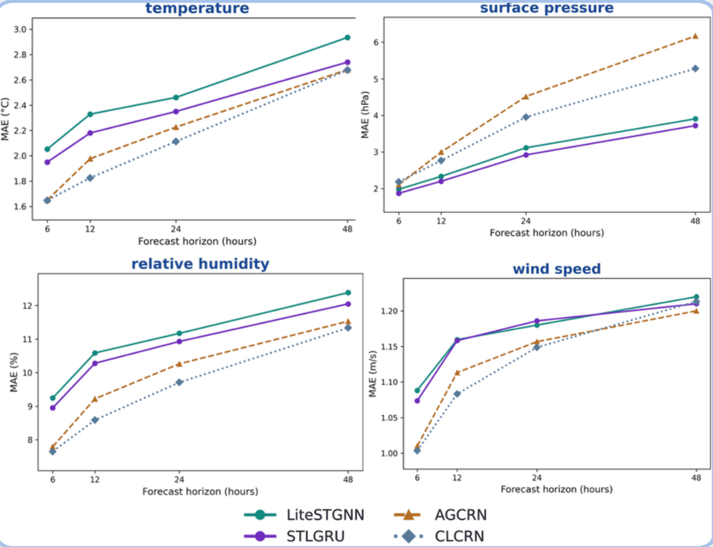 Four line charts of mean absolute error against forecast horizons of 6, 12, 24 and 48 hours, for temperature, surface pressure, relative humidity and wind speed, comparing LiteSTGNN, STLGRU, AGCRN and CLCRN. Error rises with horizon on every variable. The two lightweight models sit above the baselines on temperature and humidity, well below them on surface pressure, and within a hair of them on wind speed.